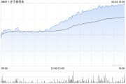 八字解读赤子城科技涨近11%，拟在香港设立全球总部，机构看好其利润增长势头