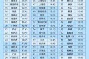 八字解读今日起这99个火车站车票起售时间有变化！