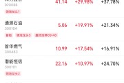八字解读伊以冲突引爆油市，油气股掀起涨停潮