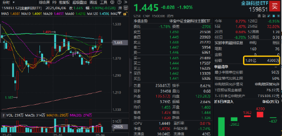 热门赛道回调，金融科技ETF领跌全市场，资金大举加仓(🏖)！背后的理由有哪些？
