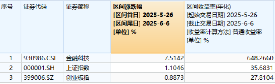 热门赛道回调，金融科技ETF领跌全市场，资金大举加仓！背(🖐)后的理由有哪些？
