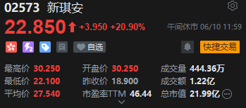 午评：港股恒指涨0.33% 科指跌0.33% 中国稀土放量涨超17% 容大科技、新琪安首日(🦅)高开大涨