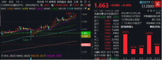 上车就走，银行ETF（512800）稳步5连阳，逼近前高！震荡市压舱石(👿)，险资持续扫货