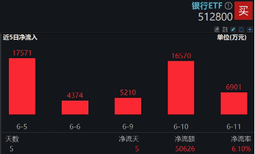 上车(📉)就走，银行ETF（512800）稳步5连阳，逼近前高！震荡市压舱石，险资持续扫货