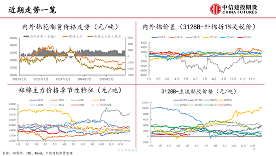 【棉花纺谈】供应端阶段性缩量(🕙) 疆棉基差(🚑)坚挺