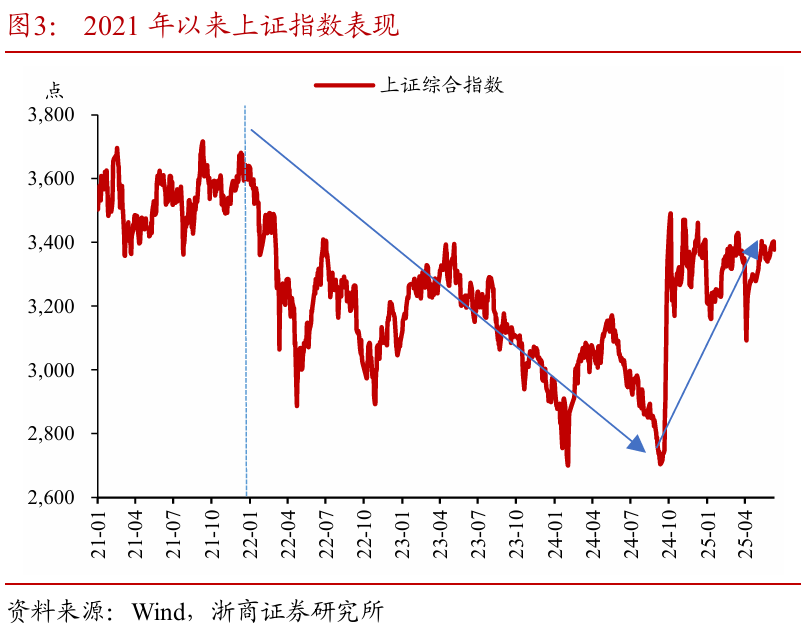 浙商证券：权益市场下半场行情或值(🕒)得期待